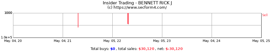 Insider Trading Transactions for BENNETT RICK J