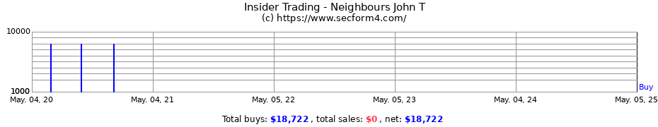 Insider Trading Transactions for Neighbours John T