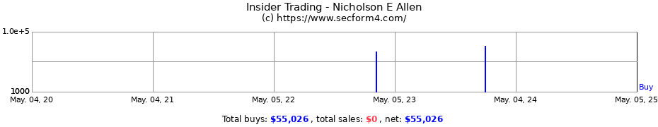 Insider Trading Transactions for Nicholson E Allen