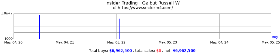 Insider Trading Transactions for Galbut Russell W