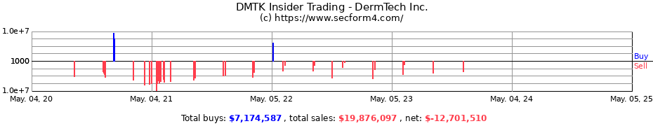 Insider Trading Transactions for DermTech Inc.
