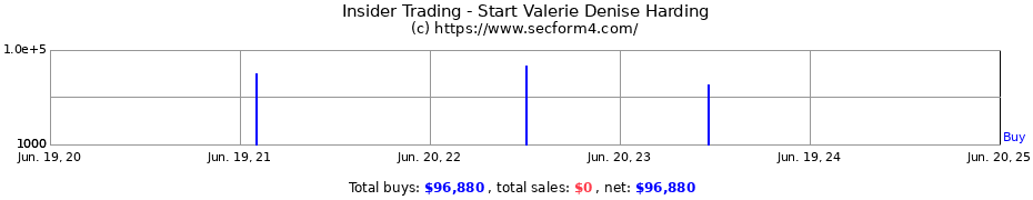 Insider Trading Transactions for Start Valerie Denise Harding