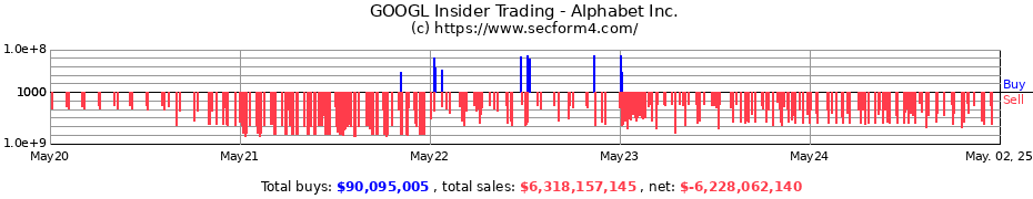 Insider Trading Transactions for Alphabet Inc.