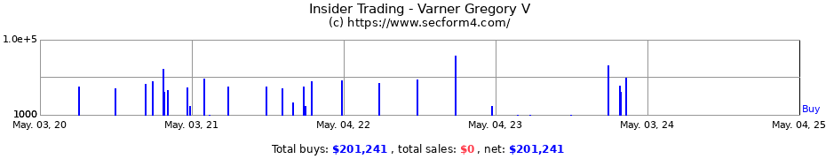 Insider Trading Transactions for Varner Gregory V