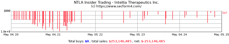 Insider Trading Transactions for Intellia Therapeutics Inc.