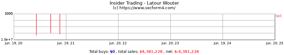 Insider Trading Transactions for Latour Wouter