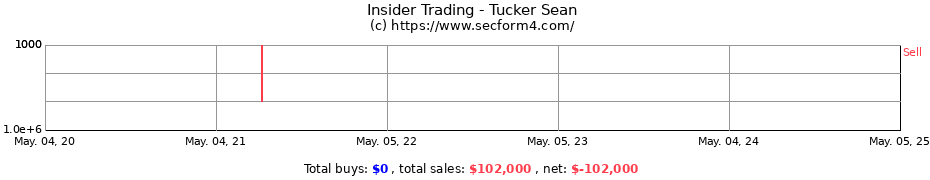 Insider Trading Transactions for Tucker Sean
