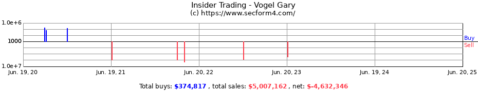 Insider Trading Transactions for Vogel Gary
