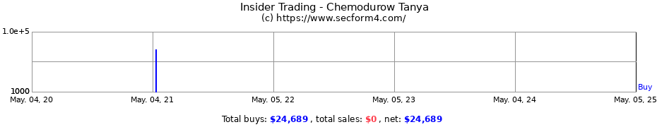 Insider Trading Transactions for Chemodurow Tanya