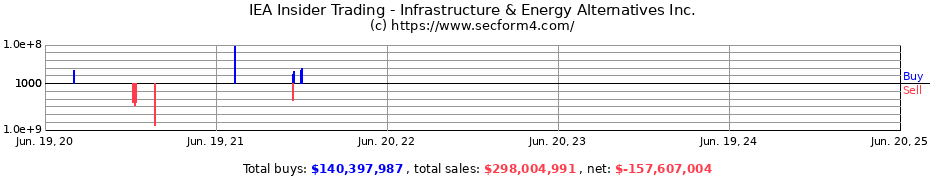 Insider Trading Transactions for Infrastructure & Energy Alternatives Inc.