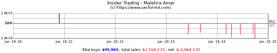 Insider Trading Transactions for Maletira Amar