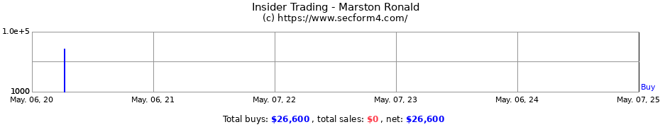 Insider Trading Transactions for Marston Ronald