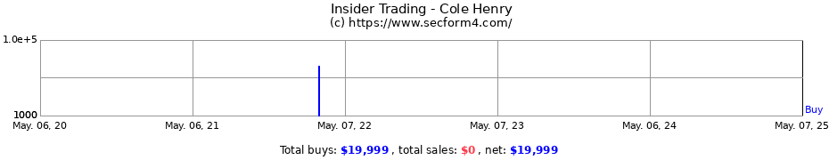 Insider Trading Transactions for Cole Henry
