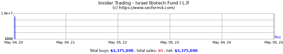 Insider Trading Transactions for Israel Biotech Fund I L.P.