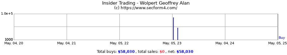 Insider Trading Transactions for Wolpert Geoffrey Alan