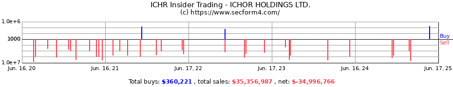 Insider Trading Transactions for ICHOR HOLDINGS LTD.