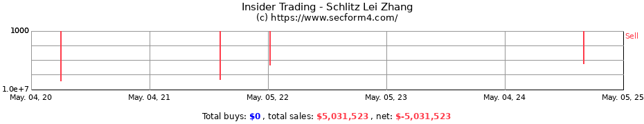 Insider Trading Transactions for Schlitz Lei Zhang