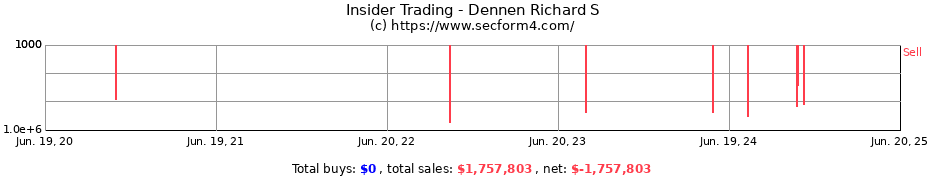 Insider Trading Transactions for Dennen Richard S
