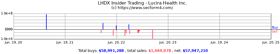 Insider Trading Transactions for Lucira Health Inc.