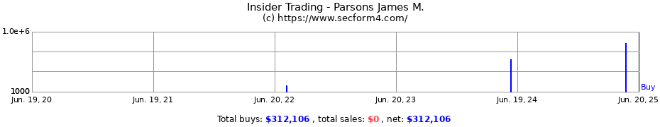 Insider Trading Transactions for Parsons James M.