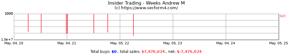Insider Trading Transactions for Weeks Andrew M