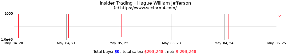 Insider Trading Transactions for Hague William Jefferson