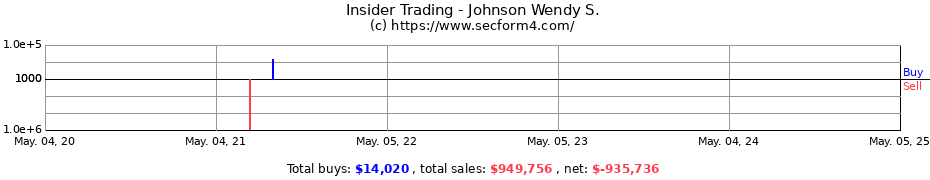 Insider Trading Transactions for Johnson Wendy S.