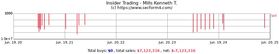 Insider Trading Transactions for Mills Kenneth T.