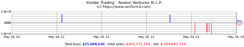 Insider Trading Transactions for Avalon Ventures XI L.P.
