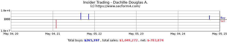 Insider Trading Transactions for Dachille Douglas A.