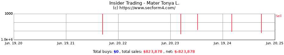 Insider Trading Transactions for Mater Tonya L.
