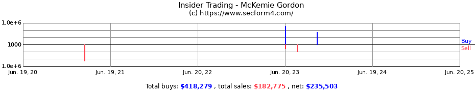 Insider Trading Transactions for McKemie Gordon