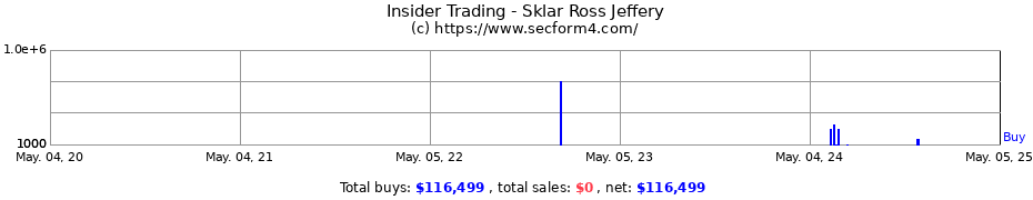 Insider Trading Transactions for Sklar Ross Jeffery