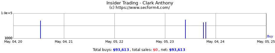 Insider Trading Transactions for Clark Anthony S.