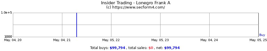 Insider Trading Transactions for Lonegro Frank A