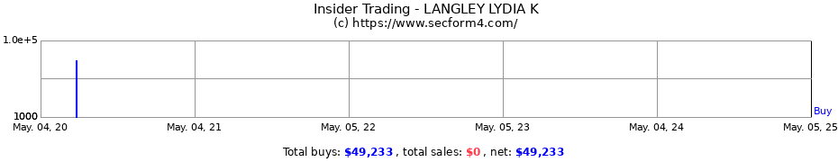 Insider Trading Transactions for LANGLEY LYDIA K