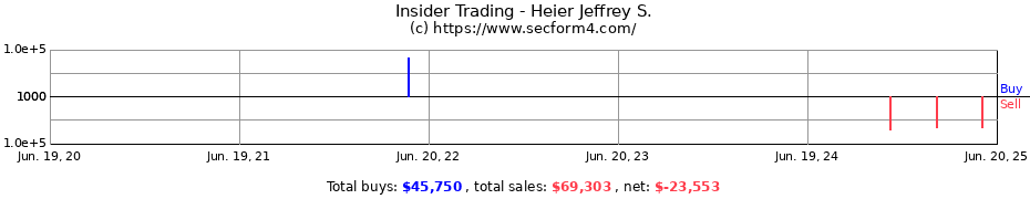 Insider Trading Transactions for Heier Jeffrey S.