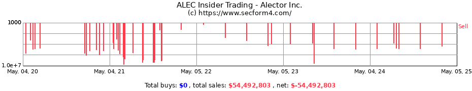 Insider Trading Transactions for Alector Inc.
