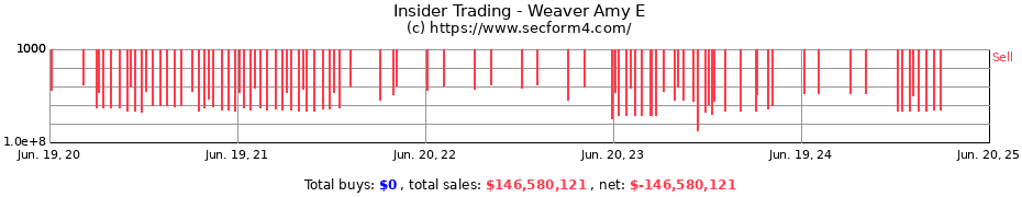 Insider Trading Transactions for Weaver Amy E