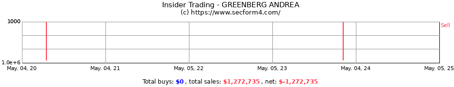 Insider Trading Transactions for GREENBERG ANDREA