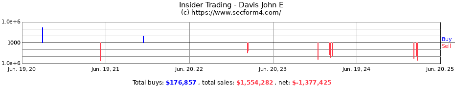 Insider Trading Transactions for Davis John E