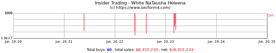 Insider Trading Transactions for White NaTausha Heleena