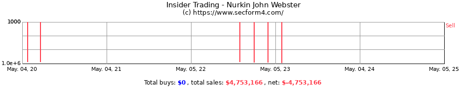 Insider Trading Transactions for Nurkin John Webster