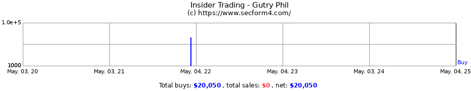 Insider Trading Transactions for Gutry Phil