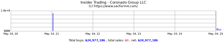 Insider Trading Transactions for Coronado Group LLC