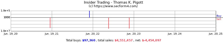 Insider Trading Transactions for Thomas K. Pigott