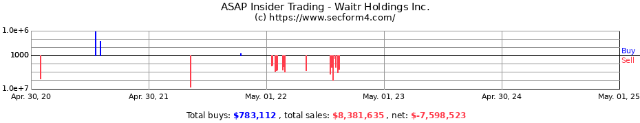 Insider Trading Transactions for Waitr Holdings Inc.