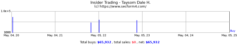 Insider Trading Transactions for Taysom Dale H.