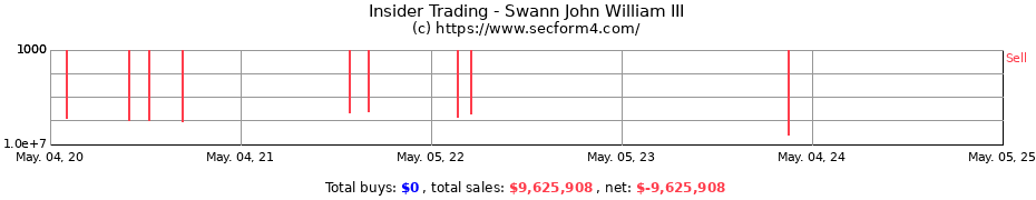 Insider Trading Transactions for Swann John William III