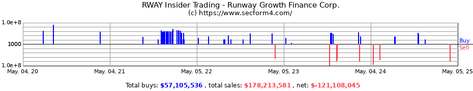 Insider Trading Transactions for Runway Growth Finance Corp.